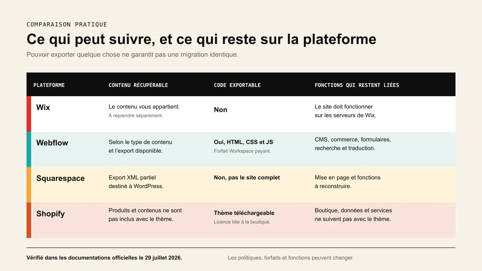 Comparaison de la transférabilité de Wix, Webflow, Squarespace et Shopify.