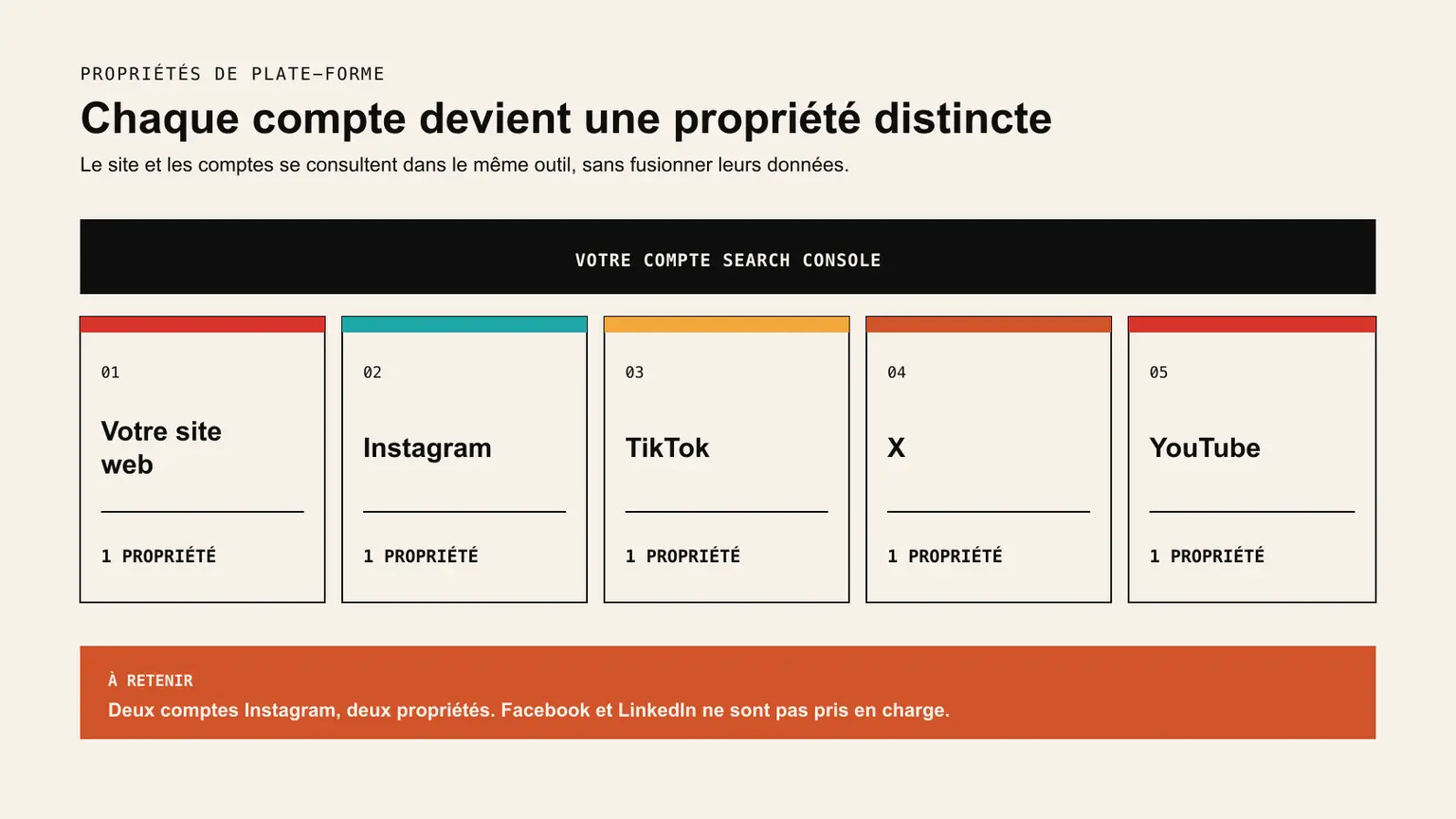 Cinq tuiles de même taille représentent le site web et les quatre comptes de plateforme, chacun formant une propriété distincte.