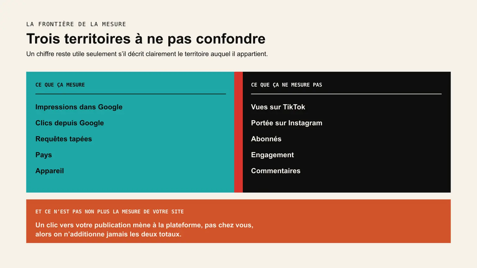Trois zones séparent ce que Search Console mesure, ce qu'il ne mesure pas et ce qui relève du site web.