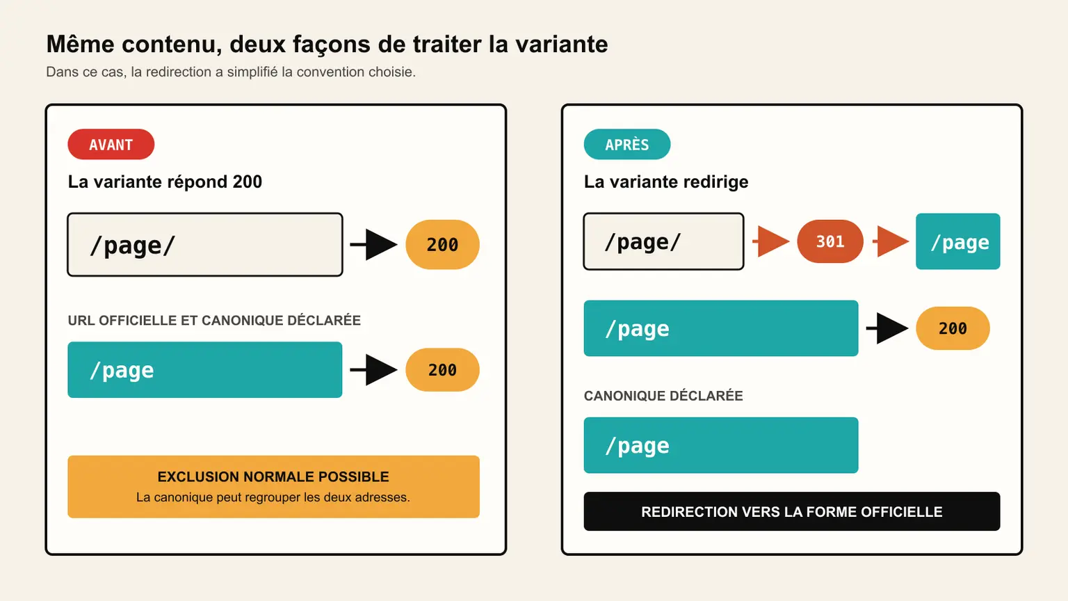 Comparaison de deux configurations : une variante avec barre répond 200 avec une canonique sans barre, puis elle redirige en 301 vers la forme officielle après le correctif.