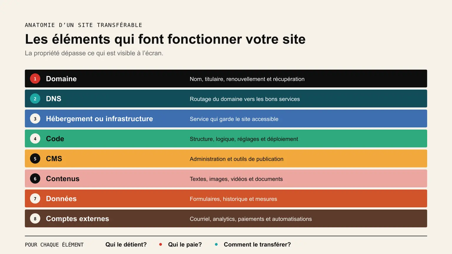 Les huit éléments qui font fonctionner un site web : domaine, DNS, infrastructure, code, CMS, contenus, données et comptes externes.