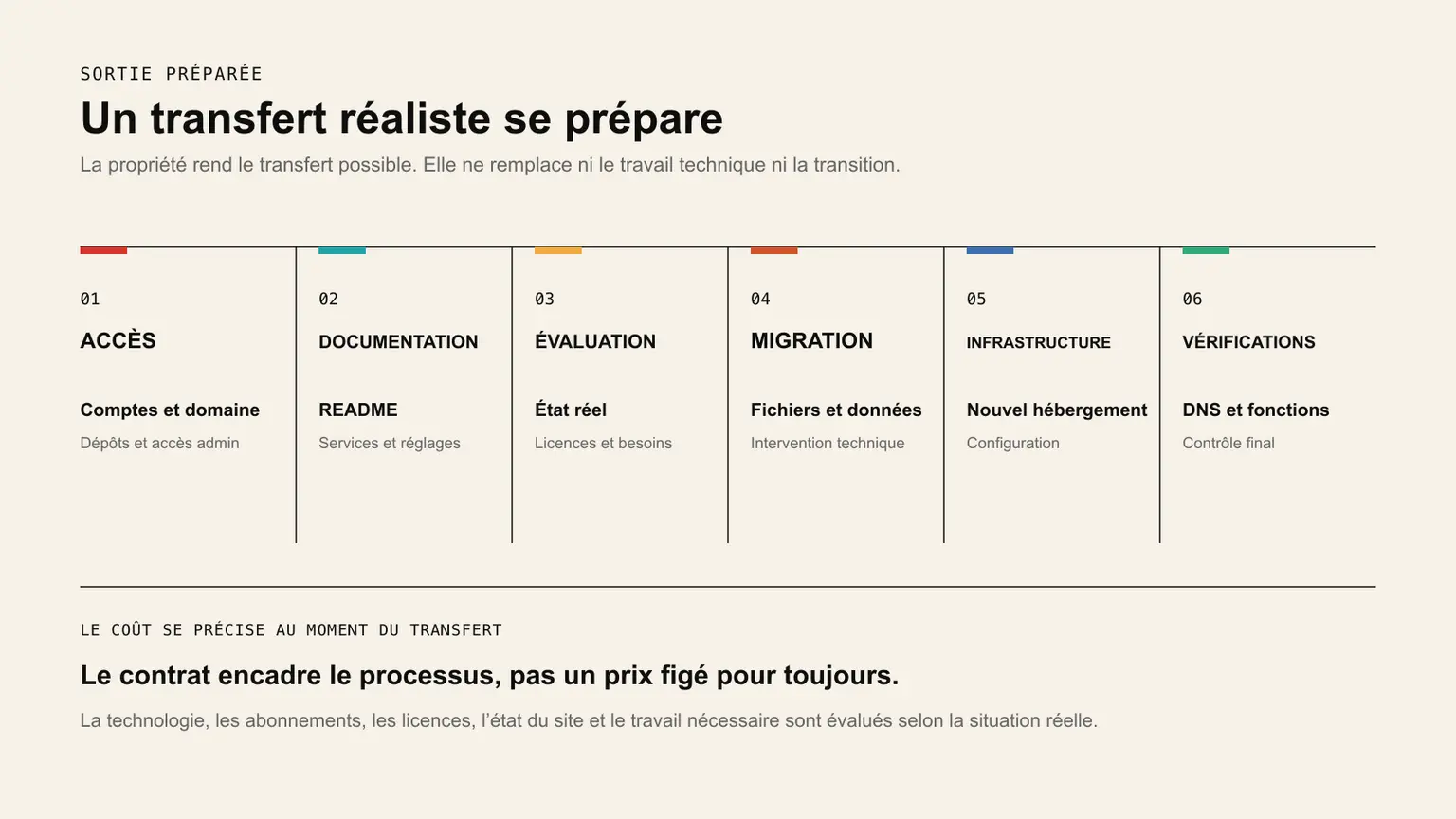Les étapes d’un transfert de site web, des accès aux vérifications finales et à la réévaluation des coûts.