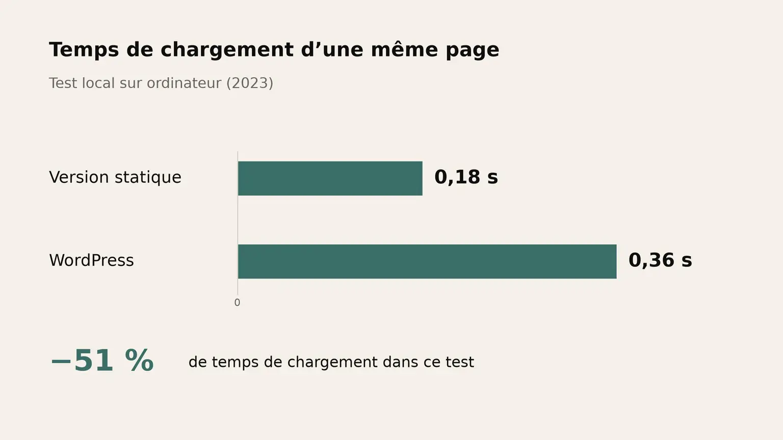 Test local sur ordinateur en 2023 : la même page charge en 0,36 seconde avec WordPress et 0,18 seconde en version statique, soit environ 51 % de temps de chargement en moins dans ce test.