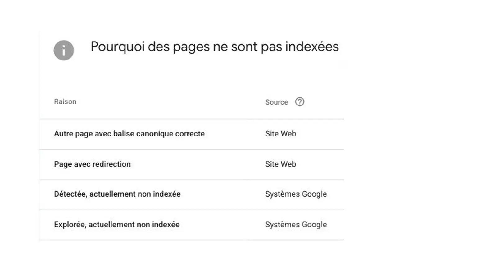 Extrait du rapport Pages de Search Console montrant plusieurs motifs de non-indexation.