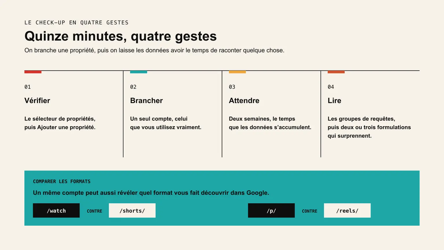 Quatre étapes numérotées décrivent la vérification, le branchement, l'attente et la lecture des données, suivies d'une comparaison de formats.