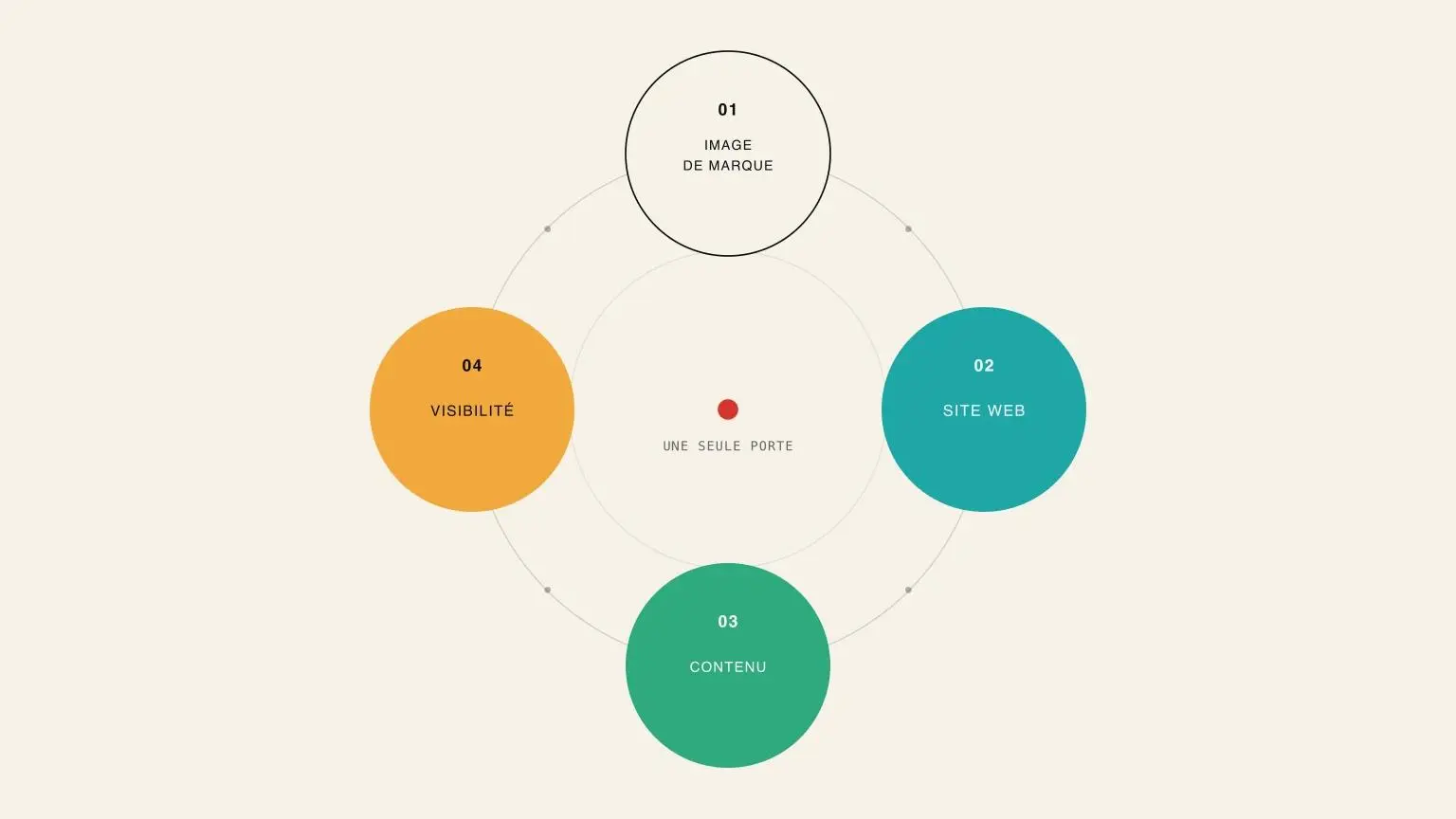 Roue des quatre sphères : image de marque, site web, contenu et visibilité, autour d’un point d’entrée commun.