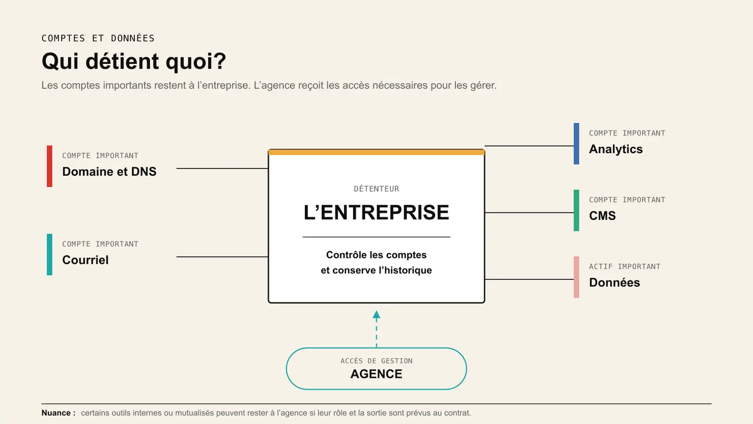 L’entreprise détient ses comptes importants et autorise l’agence à les administrer.