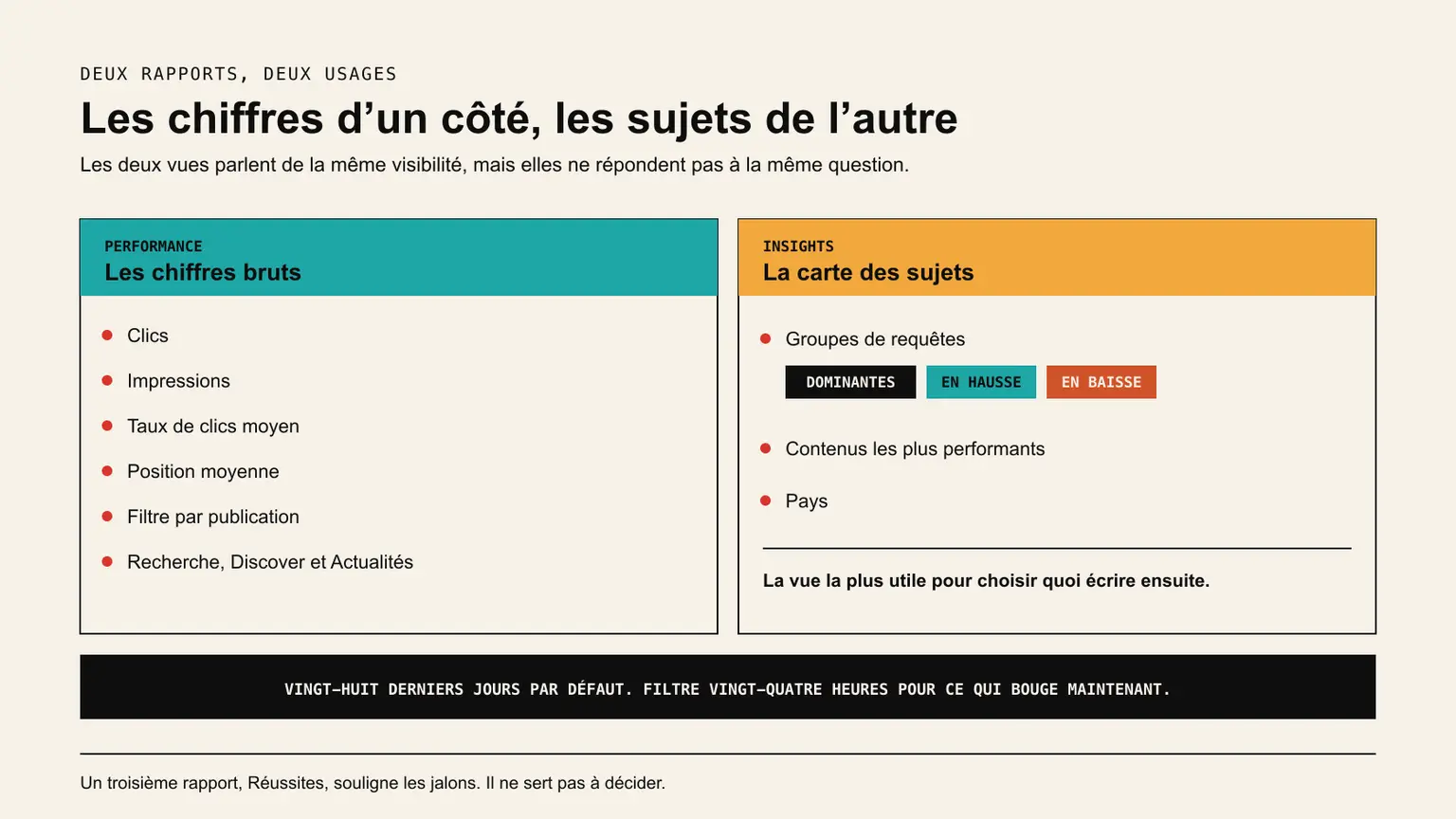 Deux colonnes comparent le rapport Performance, qui donne des chiffres bruts, et le rapport Insights, qui regroupe les requêtes par thème.